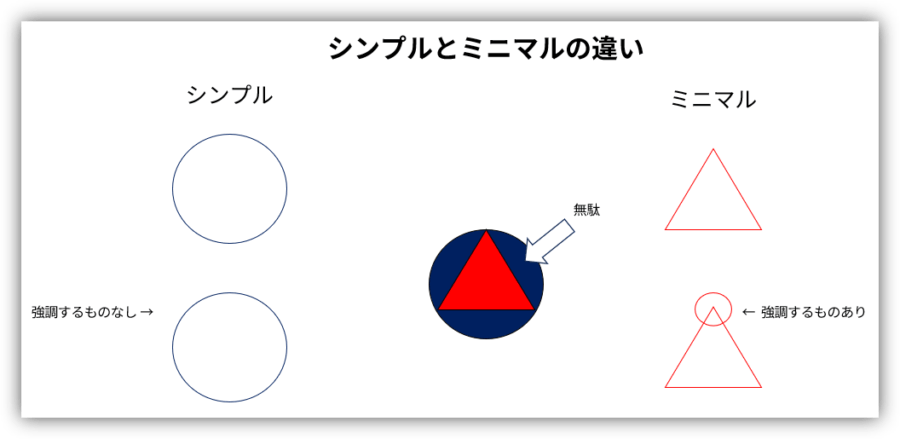 シンプルとミニマルの違い